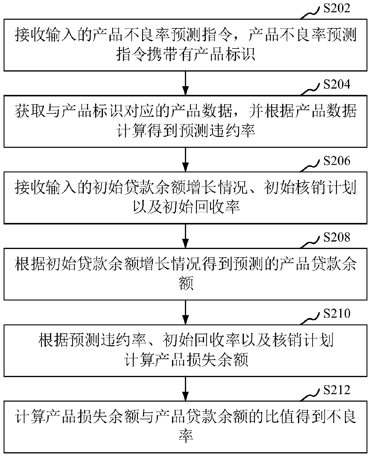 Product reject ratio prediction method and device, computer equipment and storage medium