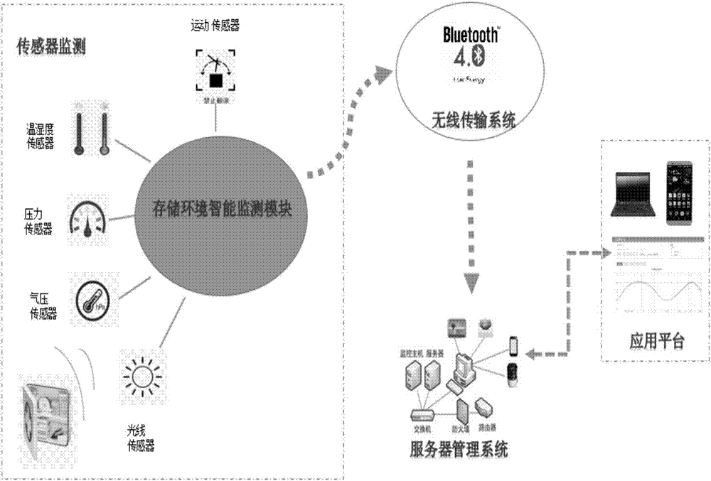 Intelligent module for monitoring medicament storage and transportation environment