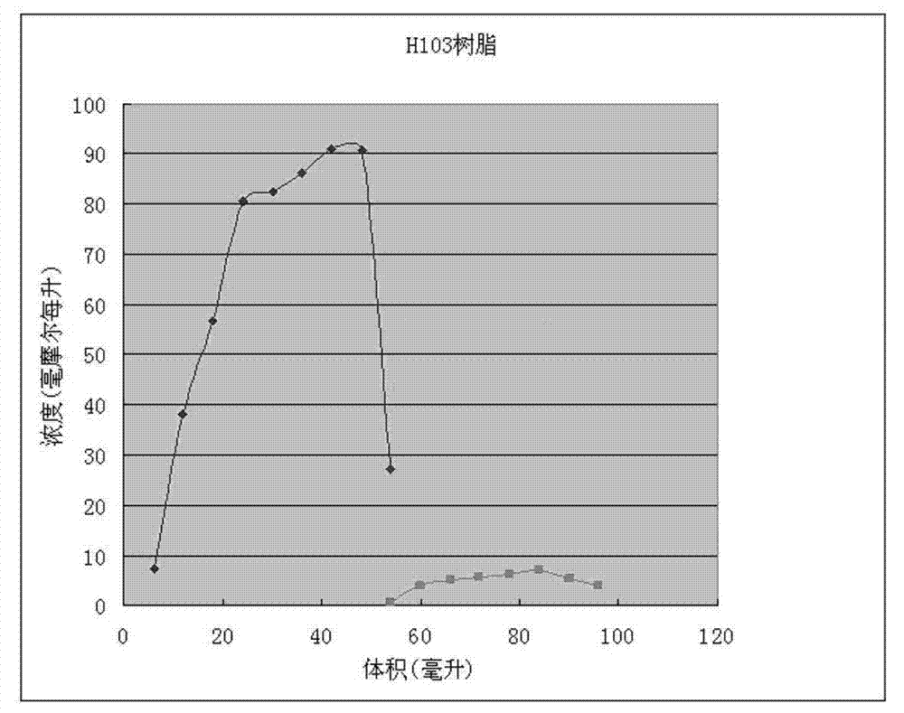 Method for recycling active ingredients in amoxicillin mother liquor synthesized by enzymatic method