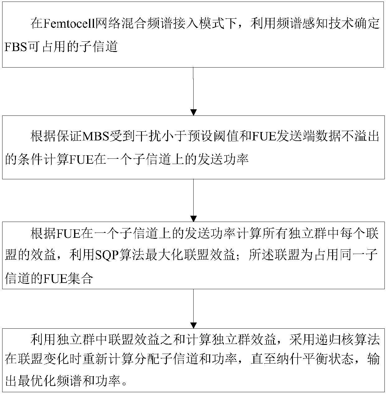 Spectrum and power allocation method, device and system for Femtocell network