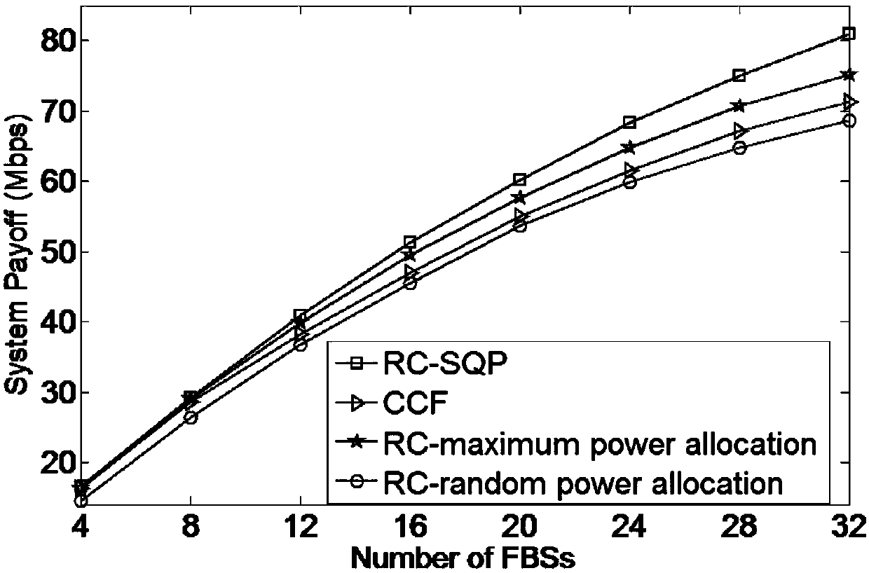 Spectrum and power allocation method, device and system for Femtocell network