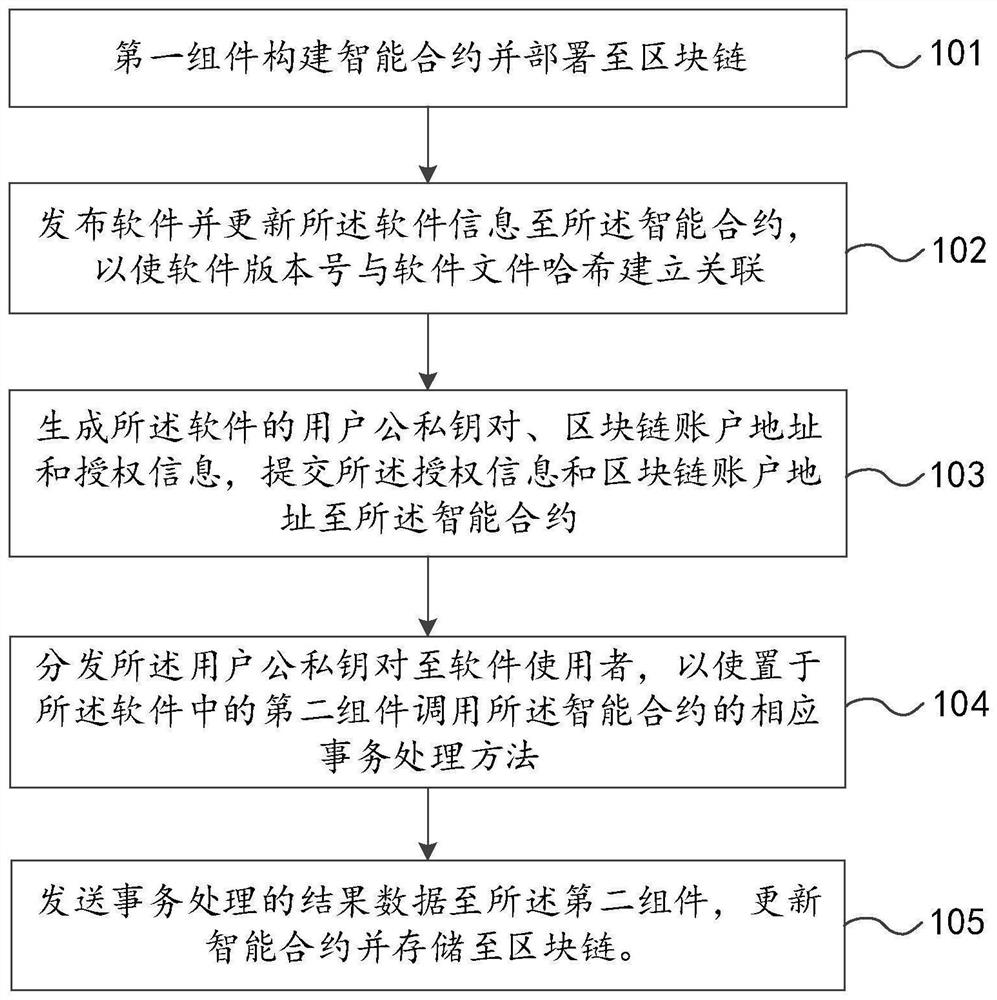 Software serial number distribution verification method and device based on block chain