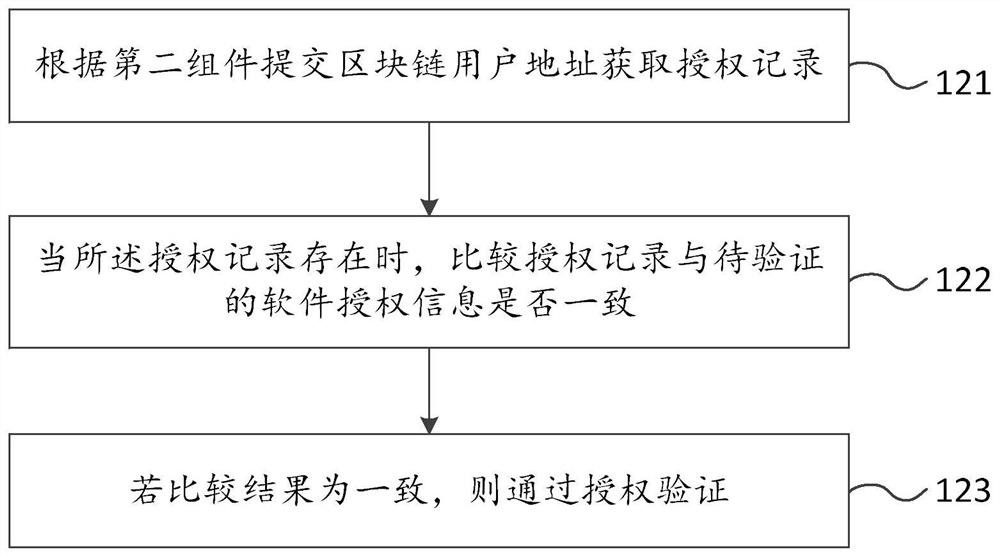 Software serial number distribution verification method and device based on block chain