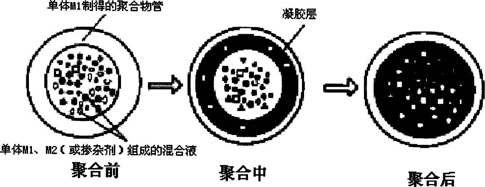 Preparation method of gradient polymer optical fiber premade rod