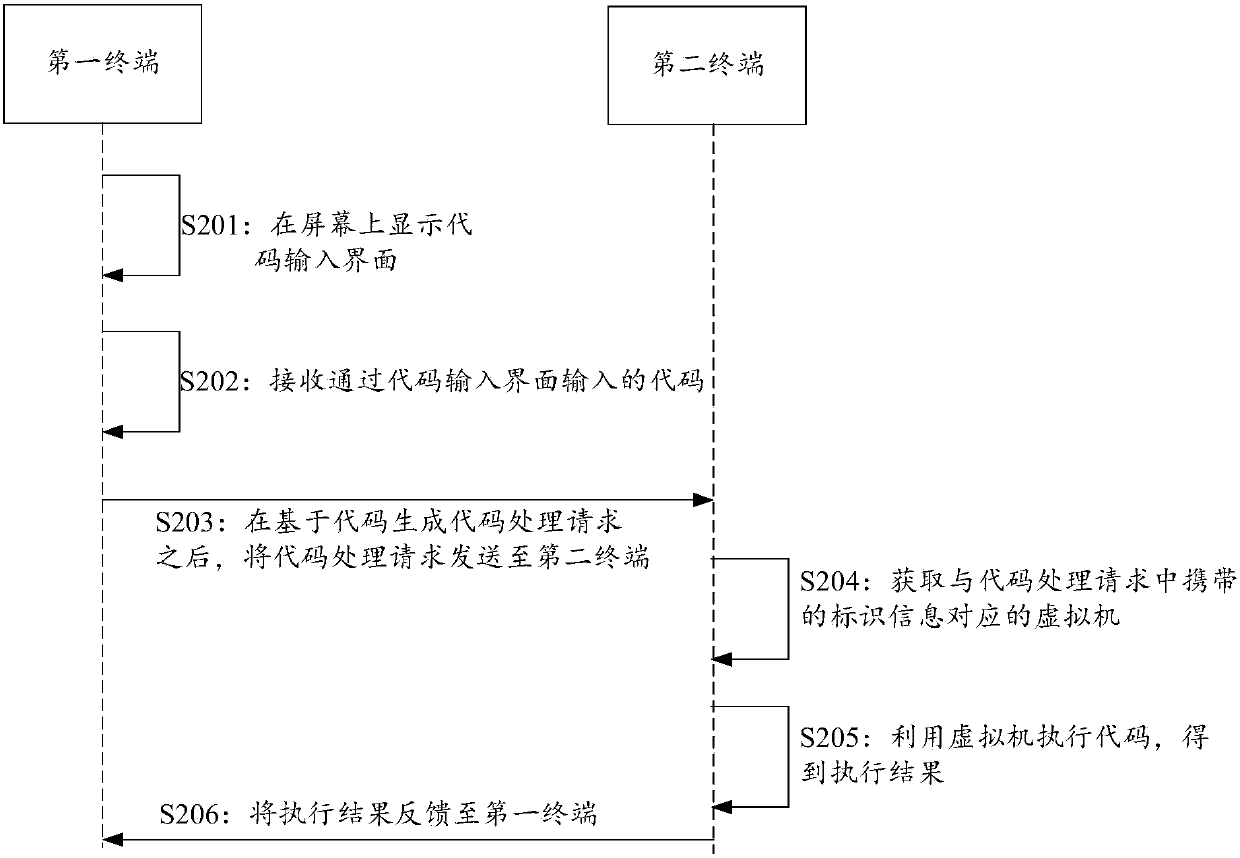 Code processing method, device and system