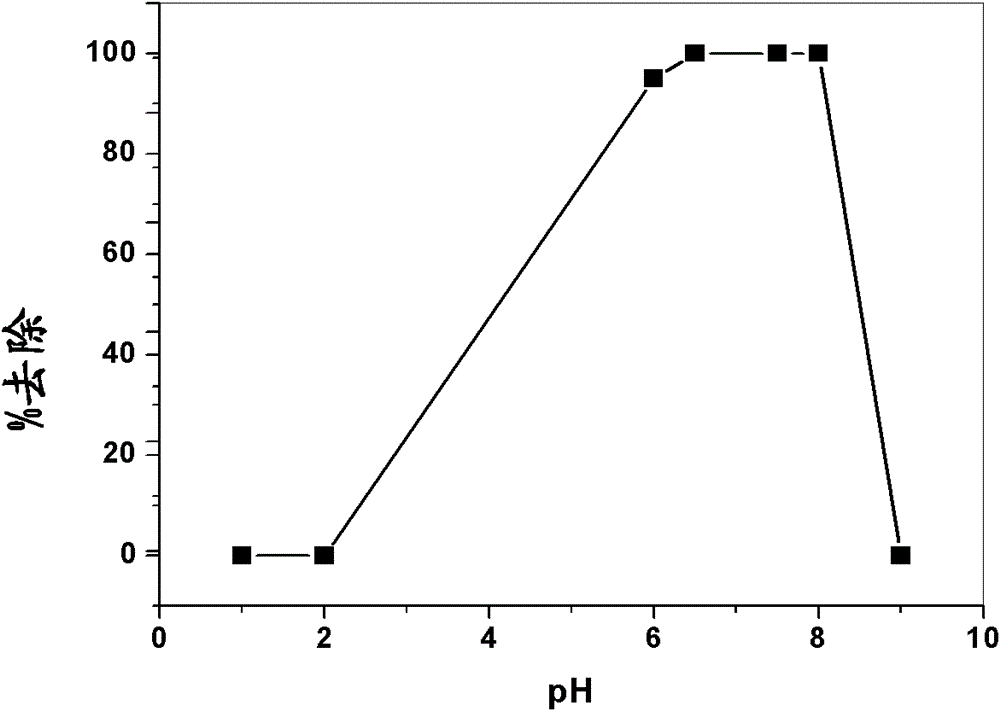 Synthetic method of molecule marking polymer particles or beads conducting selective detoxification on natural water polluted by endosulfans, analogs or derivatives, and product