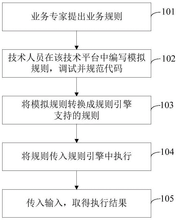 Rule engine debugging method and rule engine debugging system