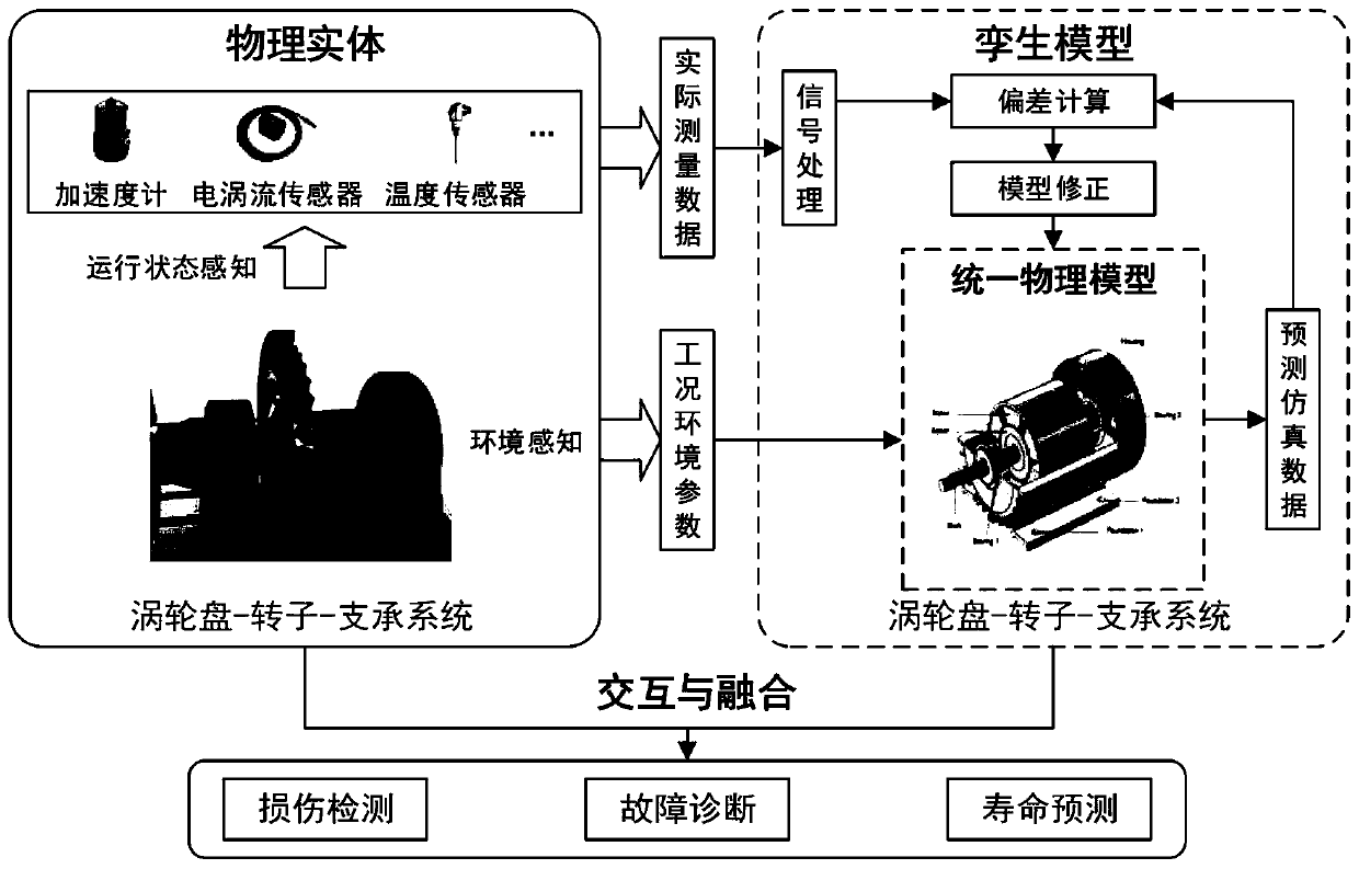 Digital twin modeling method for aero-engine turbine disc-rotor-supporting system