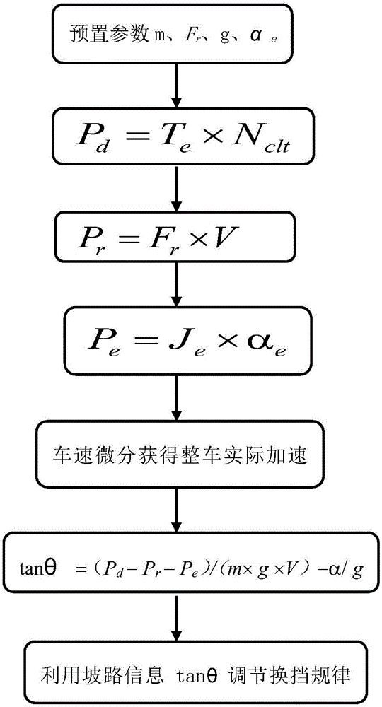 Slope gear-shifting control method of control system of automatic wet-type double-clutch transmission