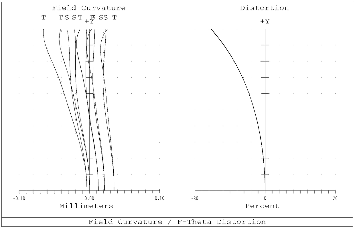 Ultra-wide-angle low-distortion high-pixel optical system and lens for its application