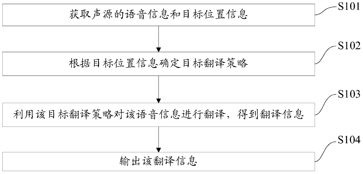 Method and device for processing voice information