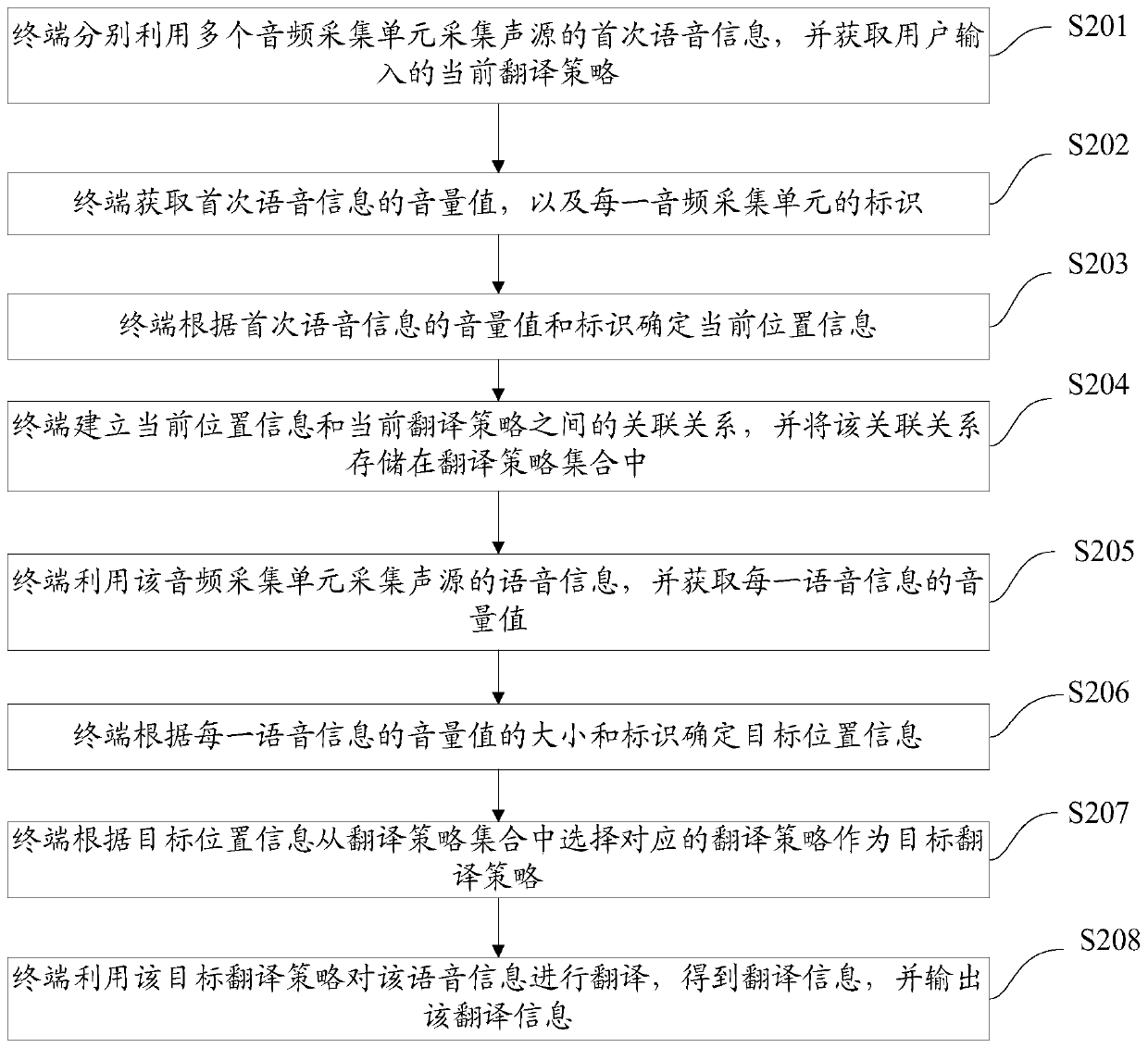 Method and device for processing voice information