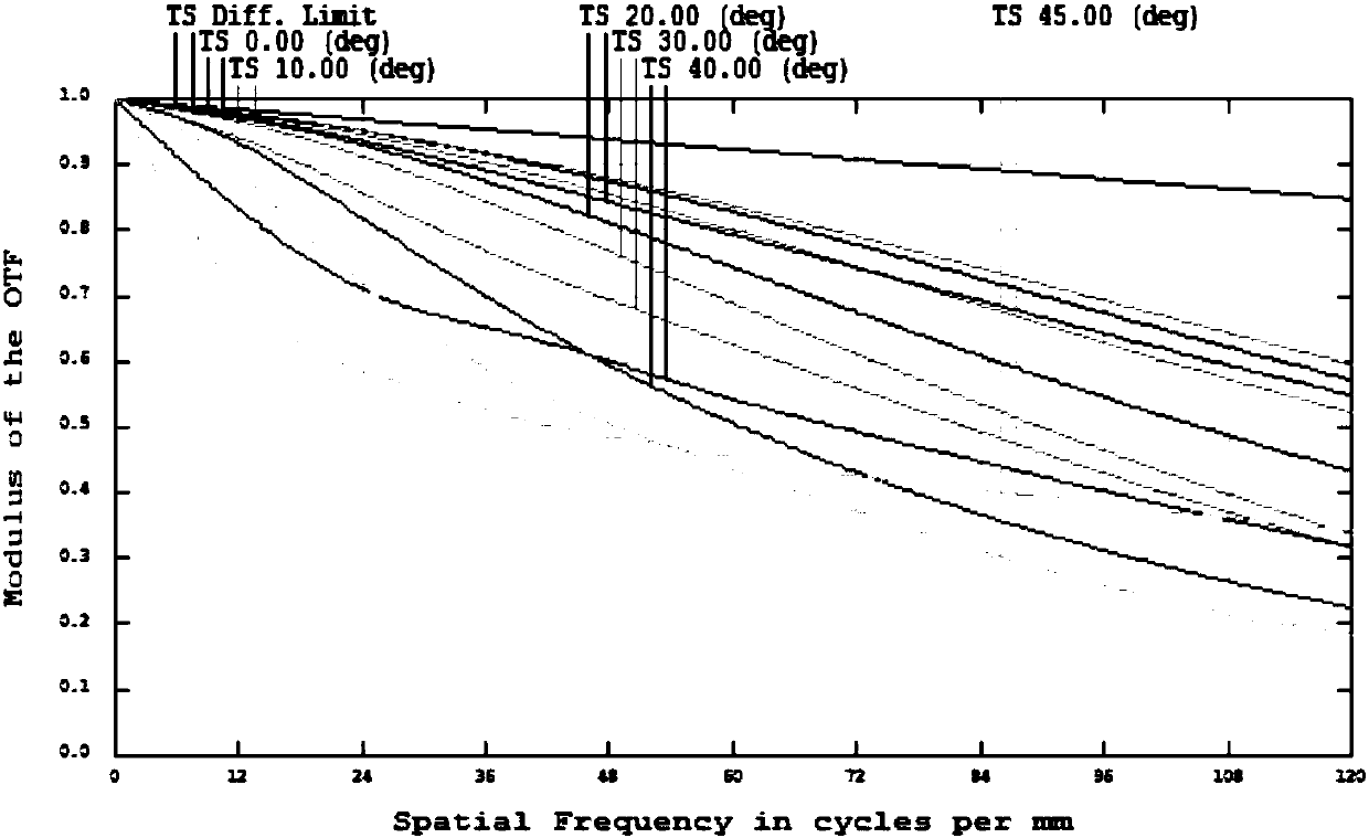 Large-aperture high-pixel camera module group