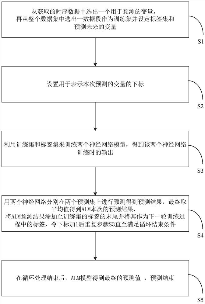 Anticipated learning method and system for short-term time series prediction