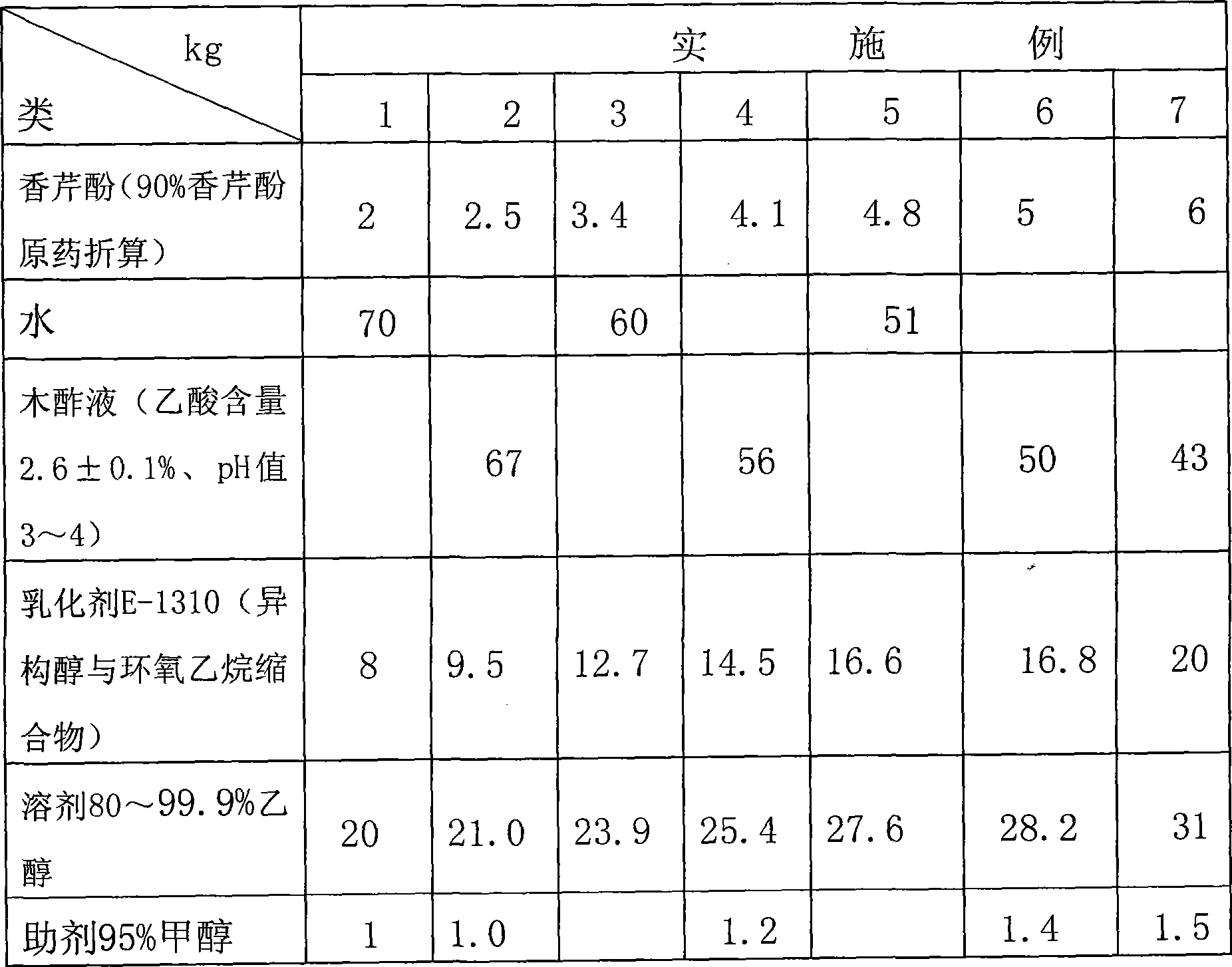 Carvacrol micro-emulsion and production technique thereof