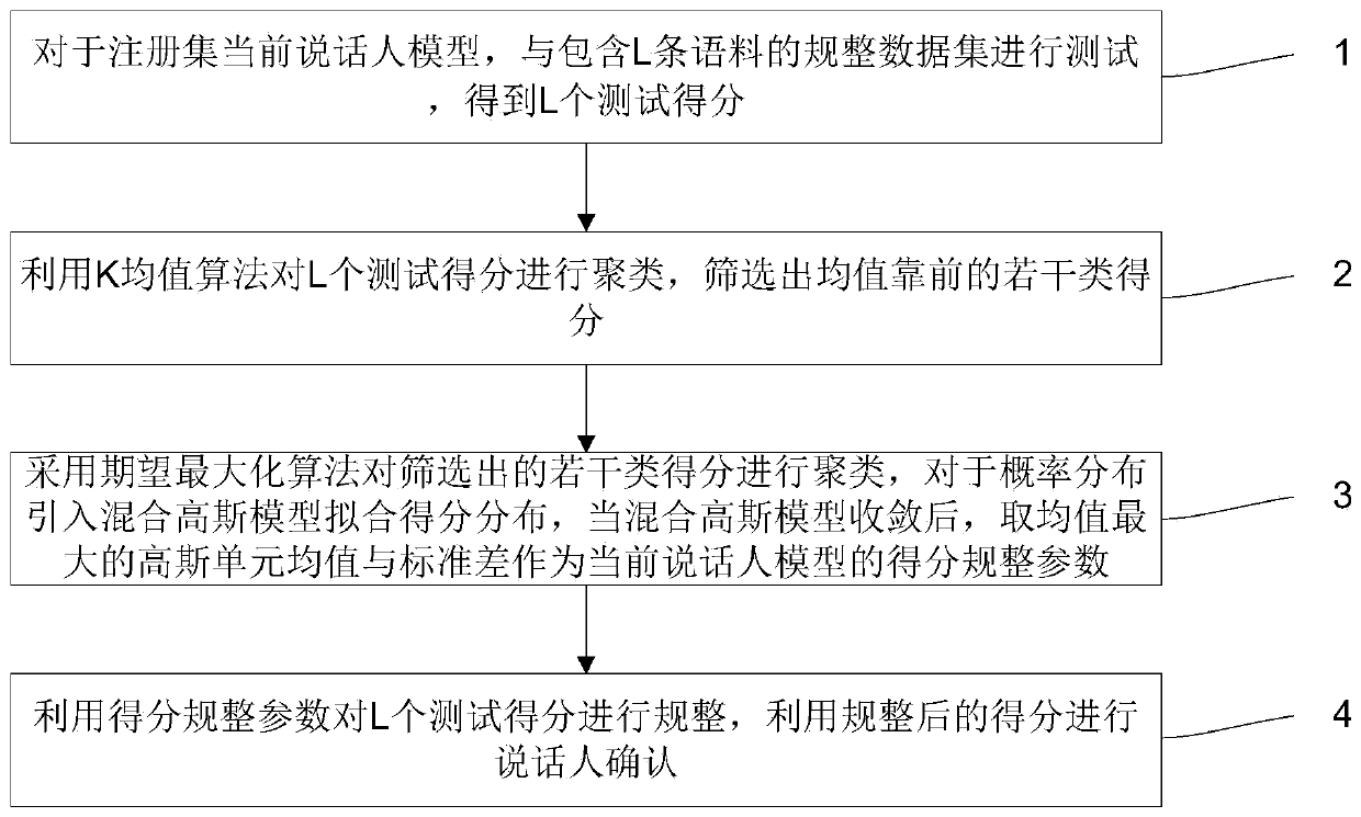 Speaker confirmation method adopting unsupervised clustering score regularity