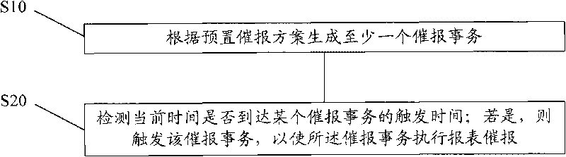 Method and device for urging submission of report form