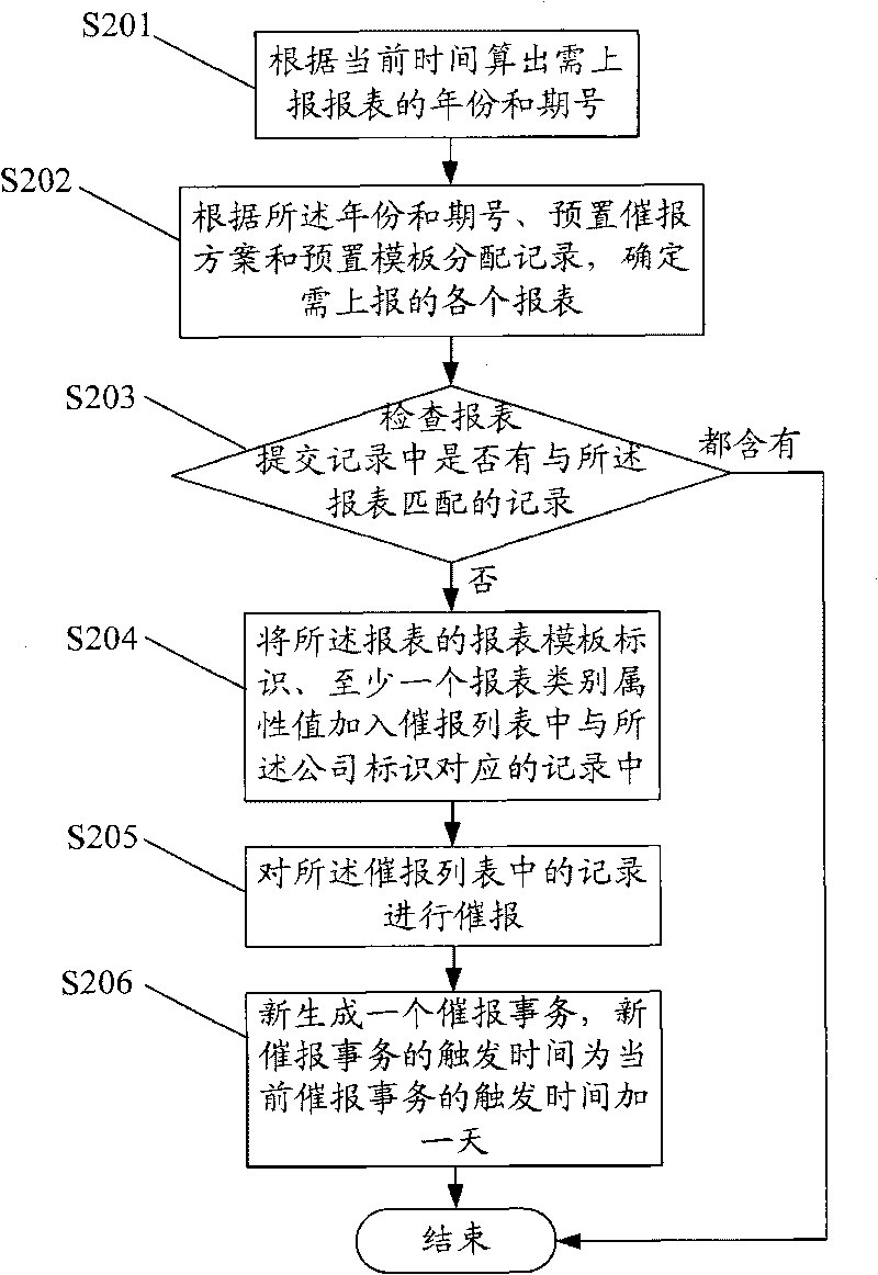 Method and device for urging submission of report form