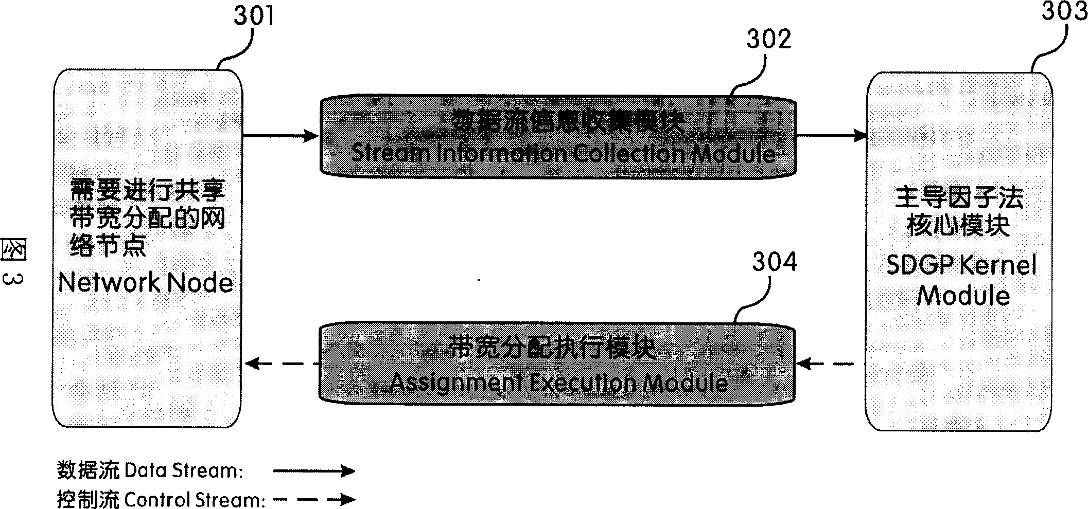 Dominant factor method based network sharing bandwidth dynamic allocation method