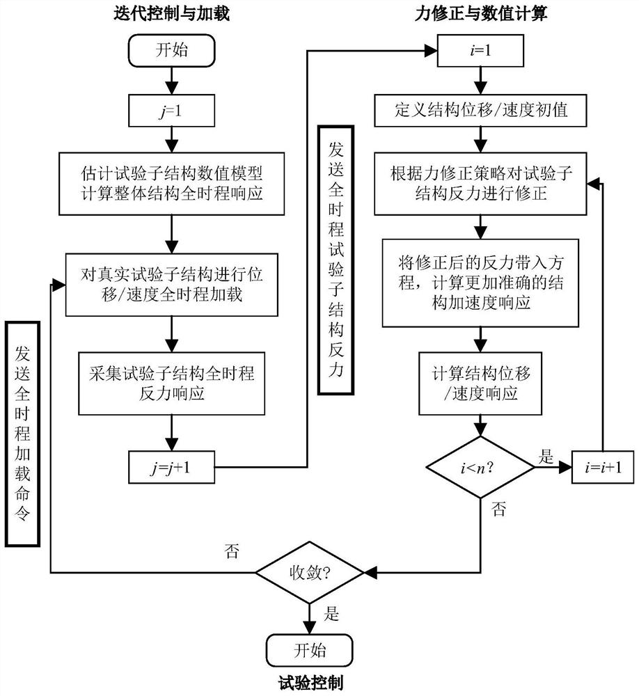 A linearized force correction iterative mixed test method for nonlinear models