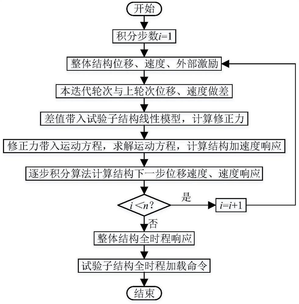 A linearized force correction iterative mixed test method for nonlinear models