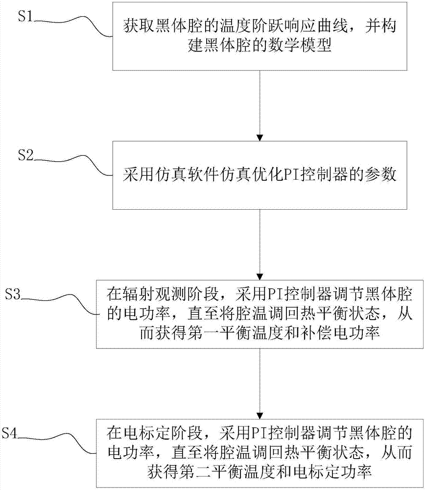 Measurement method on basis of PI (proportion and integration) controllers for solar absolute radiometers