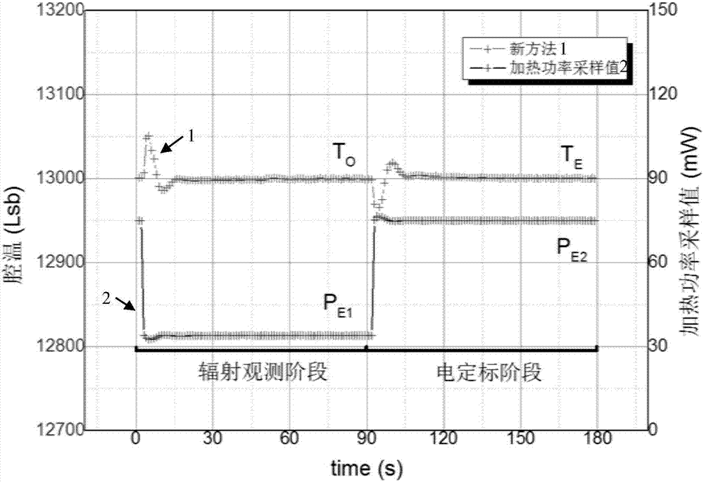 Measurement method on basis of PI (proportion and integration) controllers for solar absolute radiometers