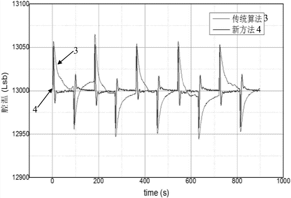 Measurement method on basis of PI (proportion and integration) controllers for solar absolute radiometers