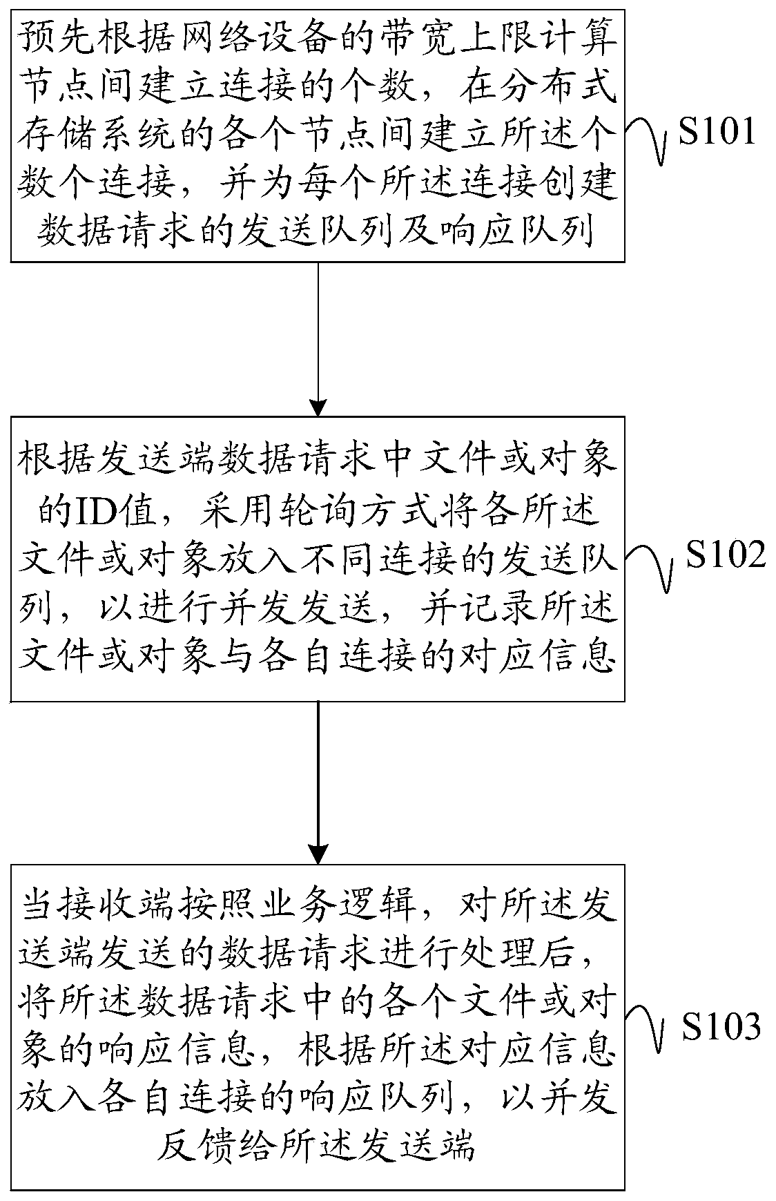 A data transmission method and device for a distributed storage system