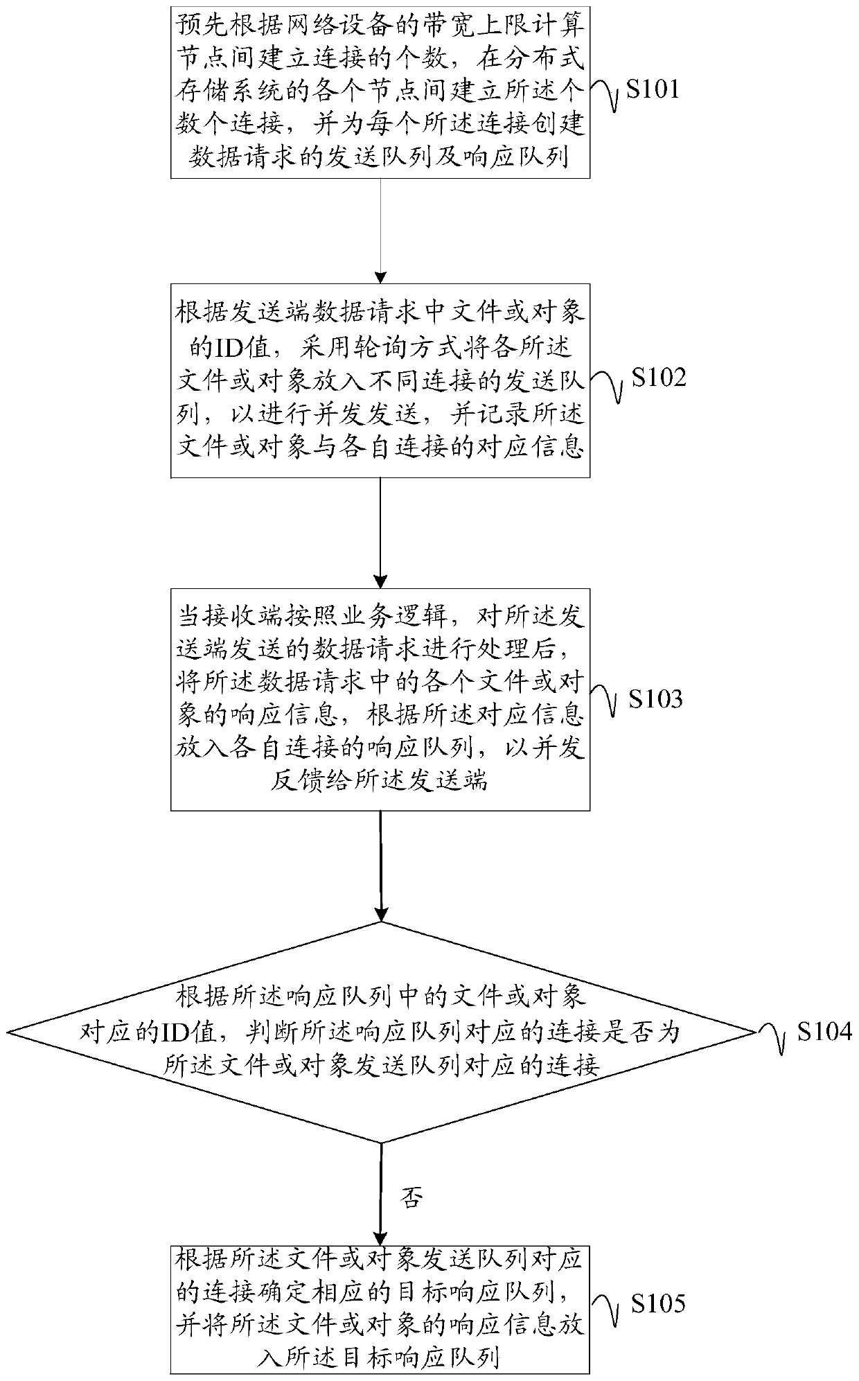 A data transmission method and device for a distributed storage system