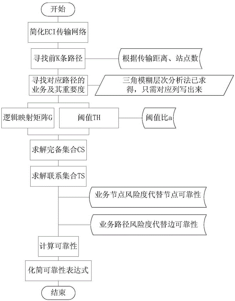 Electric power communication service routing assignment method based on service importance