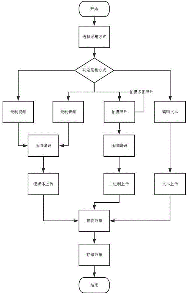 Method for searching news clue by applying mobile terminal