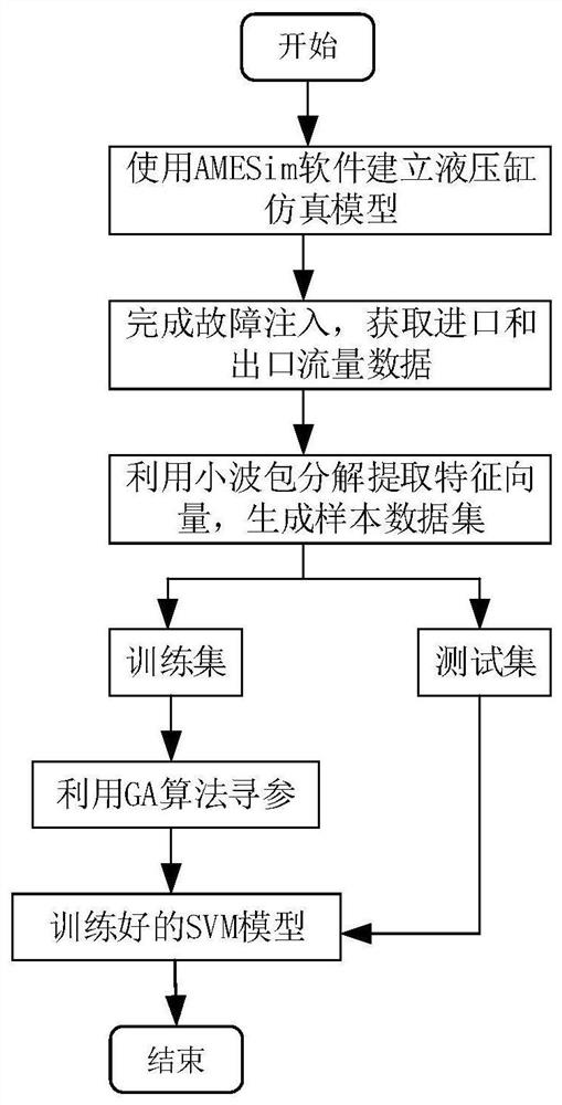 A hydraulic cylinder fault diagnosis method