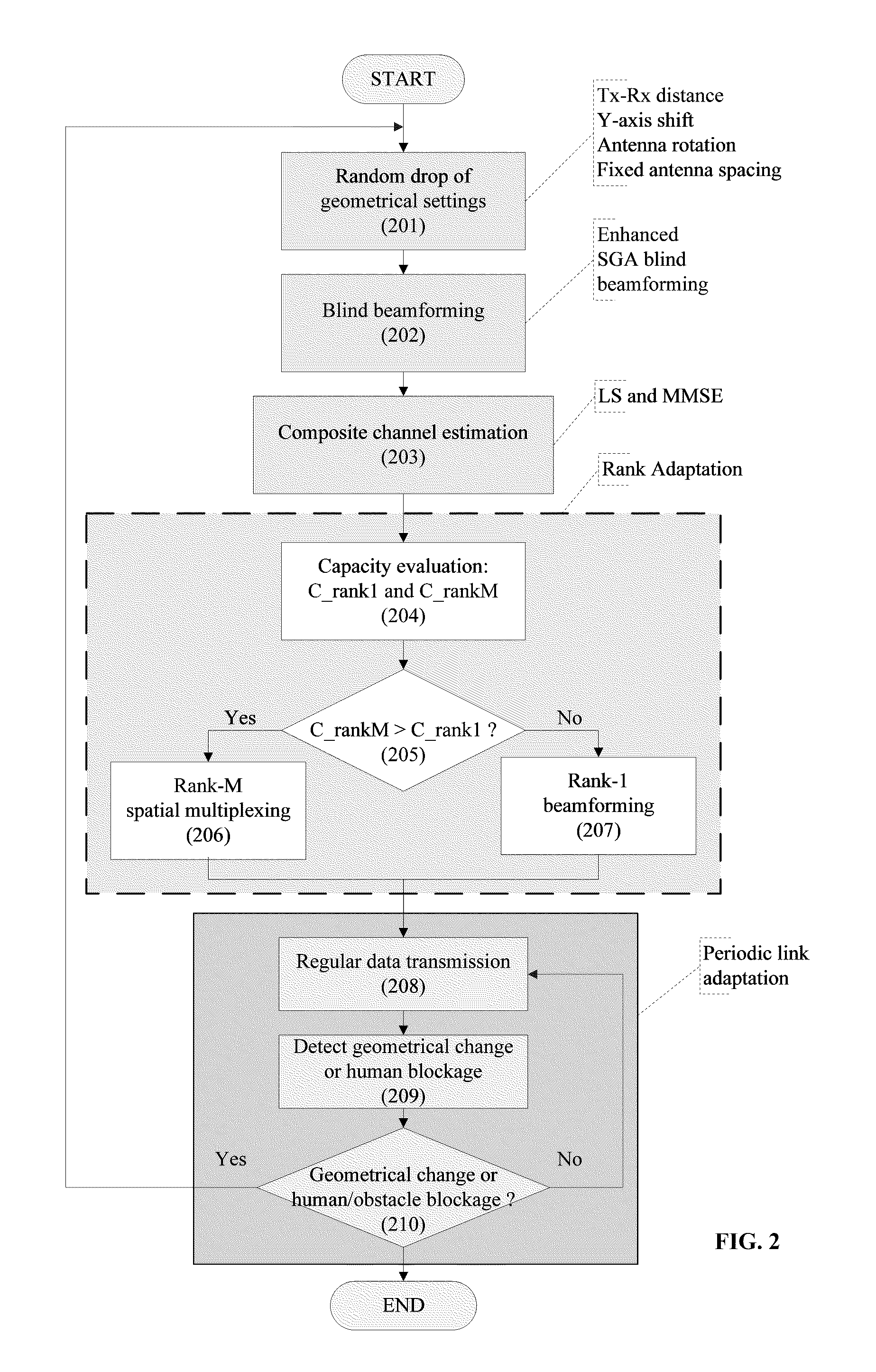 MIMO Transmission with Rank Adaptation for Multi-Gigabit 60 GHz Wireless