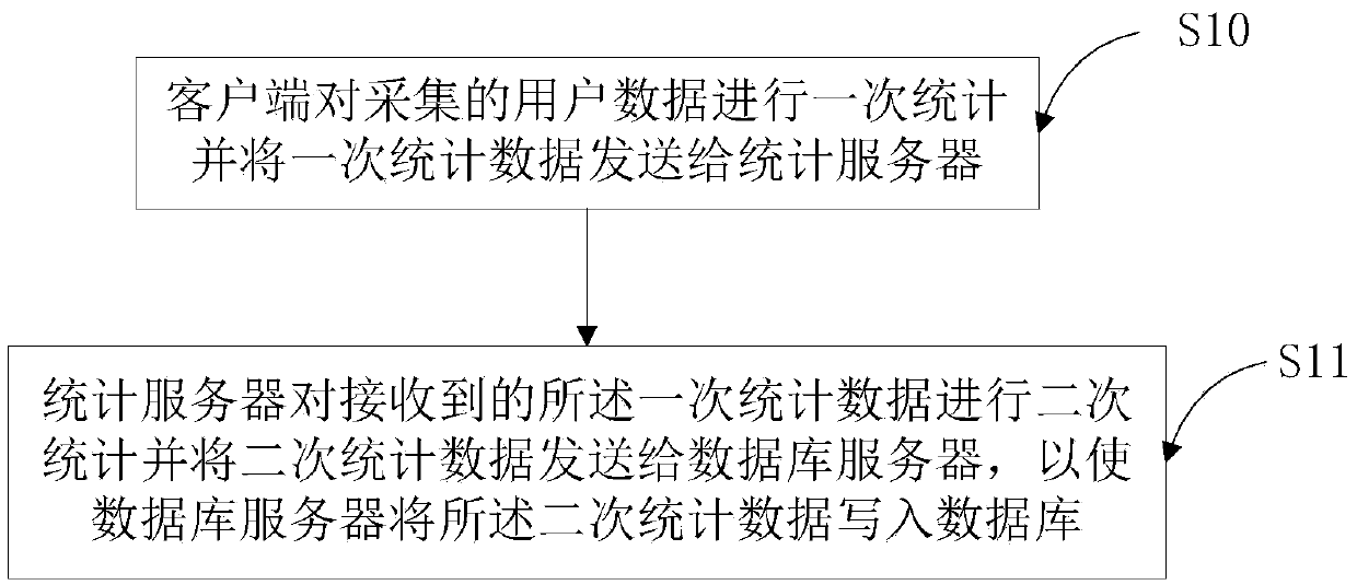 User data statistical method and system