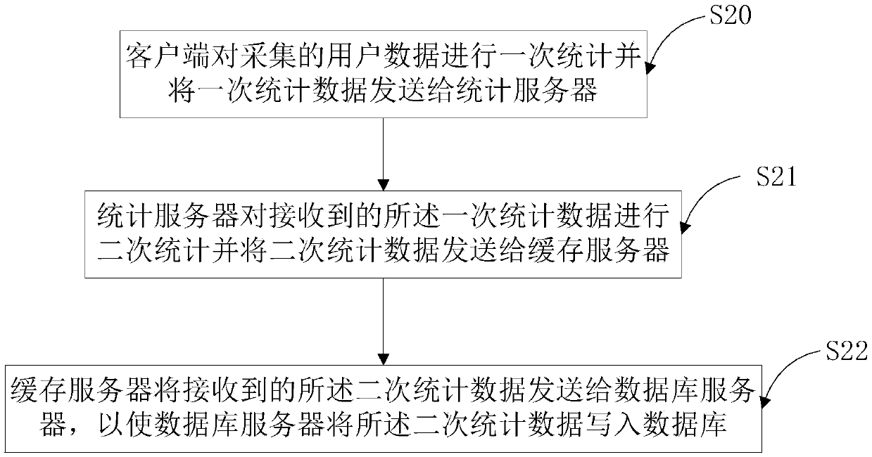 User data statistical method and system