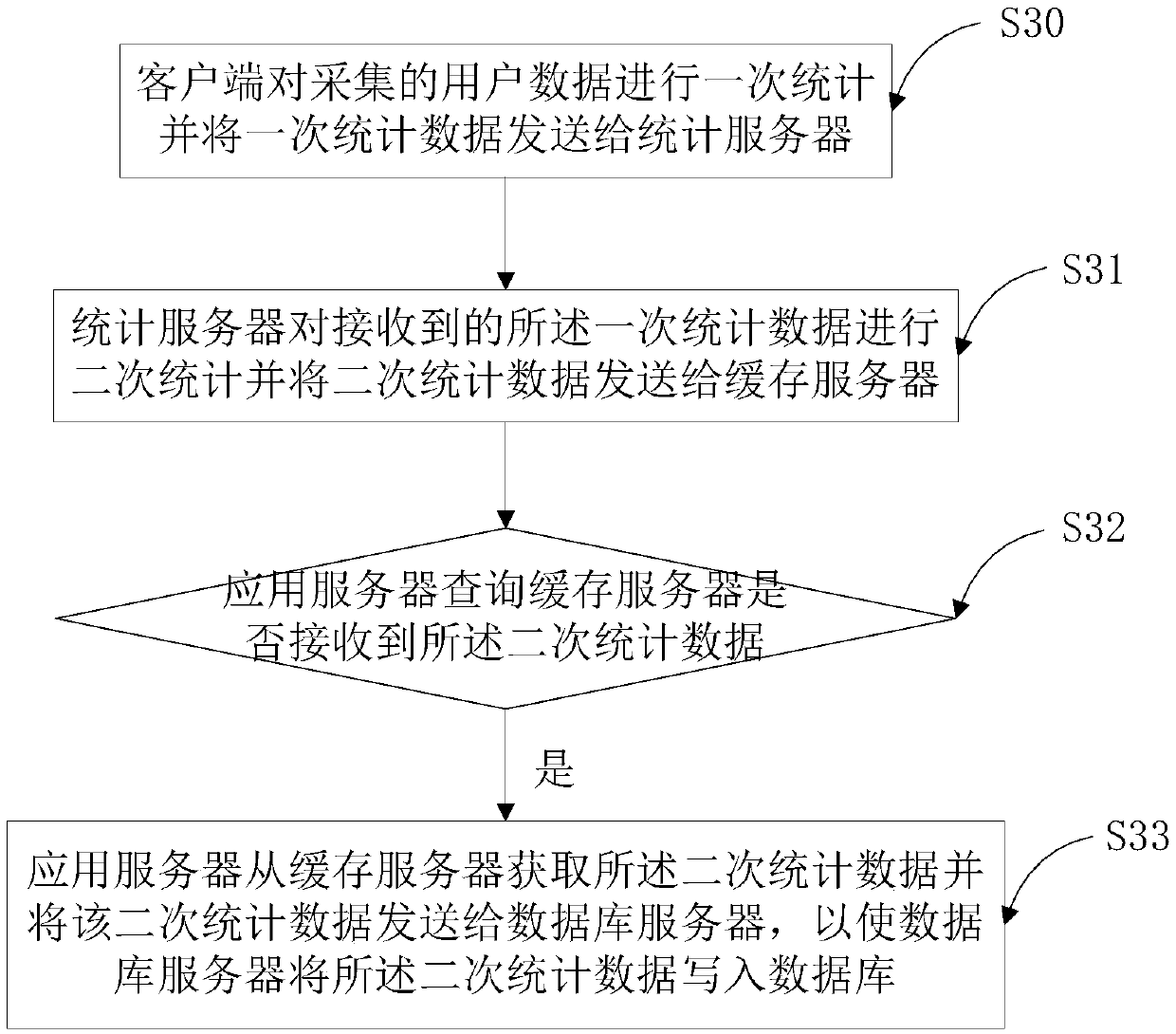 User data statistical method and system