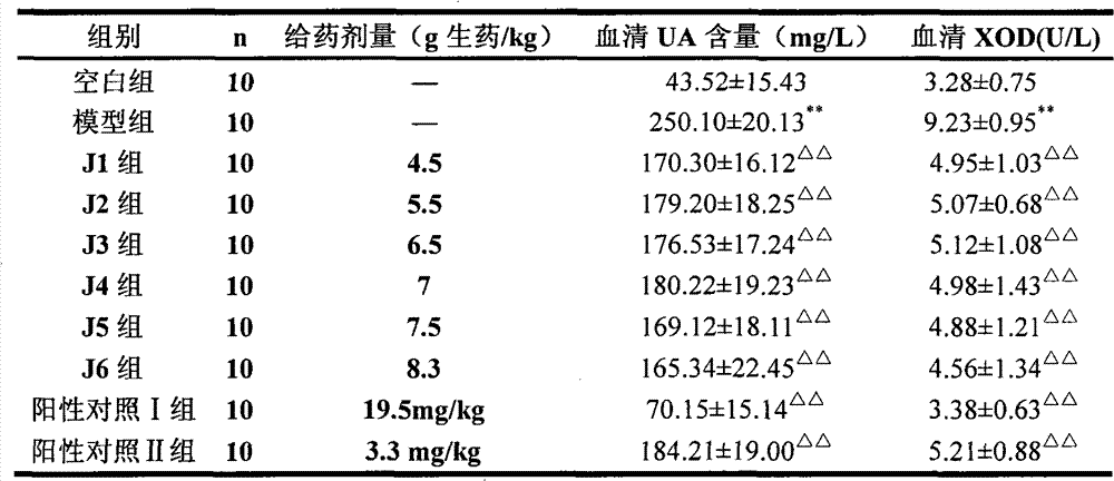 Medicine composition for treating arthritis and gout, preparation method and preparation and application thereof