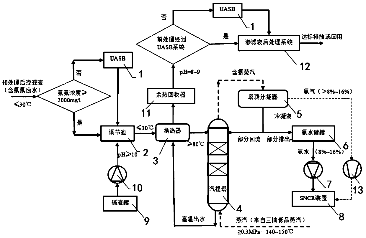 Method for denitrifying waste incineration flue gas by utilizing ammonia in landfill leachate