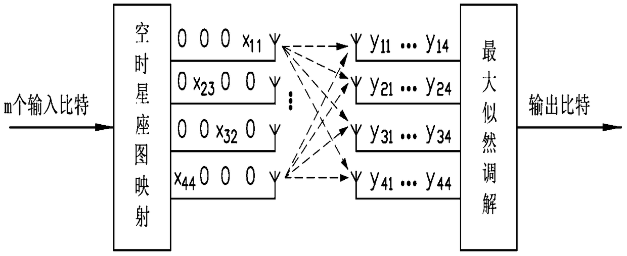 Space Shift Keying Communication Method Based on Space-Time Matrix Constellation Diagram