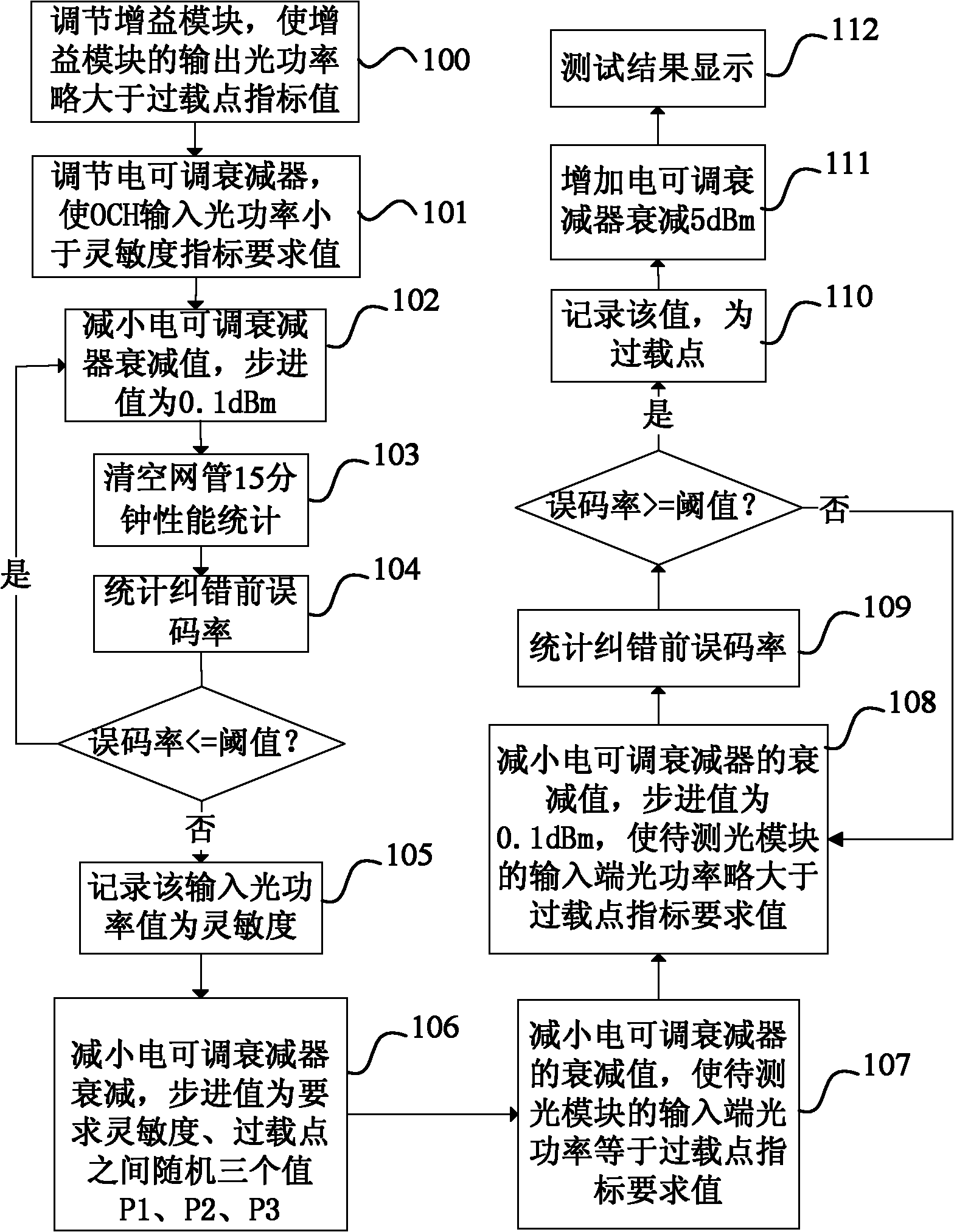 Method and system for implementing automatic test of indexes of optical module