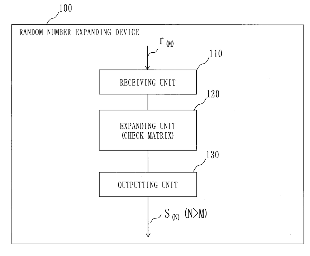 Random number expanding device, random number expanding method, and non-transitory computer readable recording medium storing random number expanding program