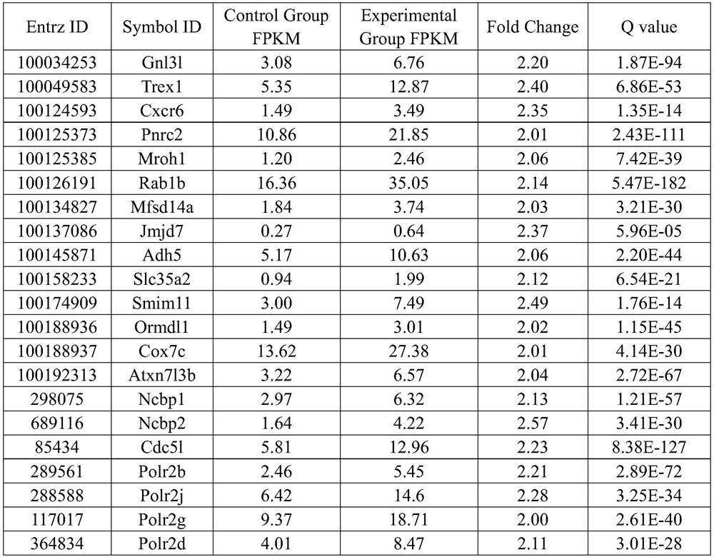 A method for screening pivotal genes and key signaling pathways of perfluorooctane sulfonate toxicity using transcriptomics