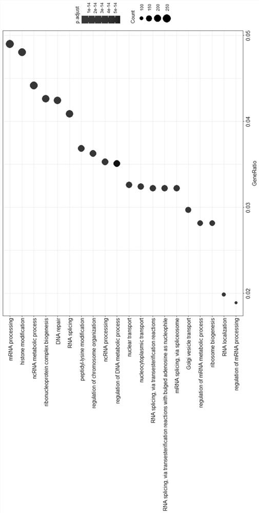 A method for screening pivotal genes and key signaling pathways of perfluorooctane sulfonate toxicity using transcriptomics