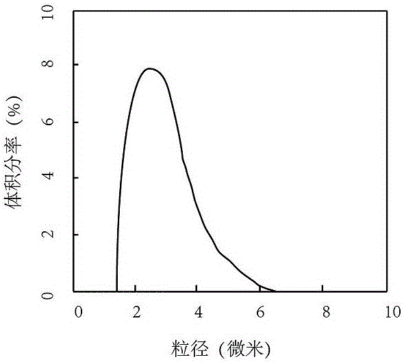 Preparation method of micron-grade superparamagnetic beads with spacer arms