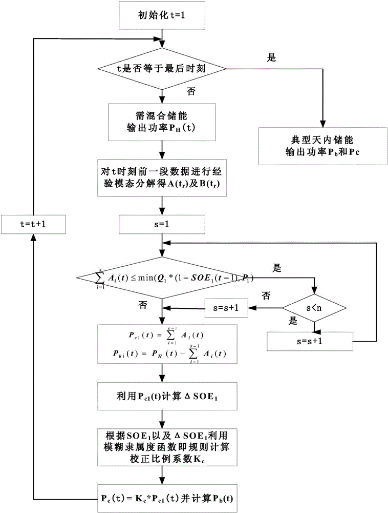 A Hybrid Energy Storage Capacity Configuration Optimization Method for Smoothing Wind Power Fluctuations