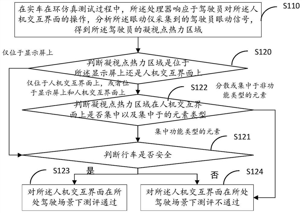 Interface element appearance evaluation method and system based on real vehicle-in-the-loop simulation