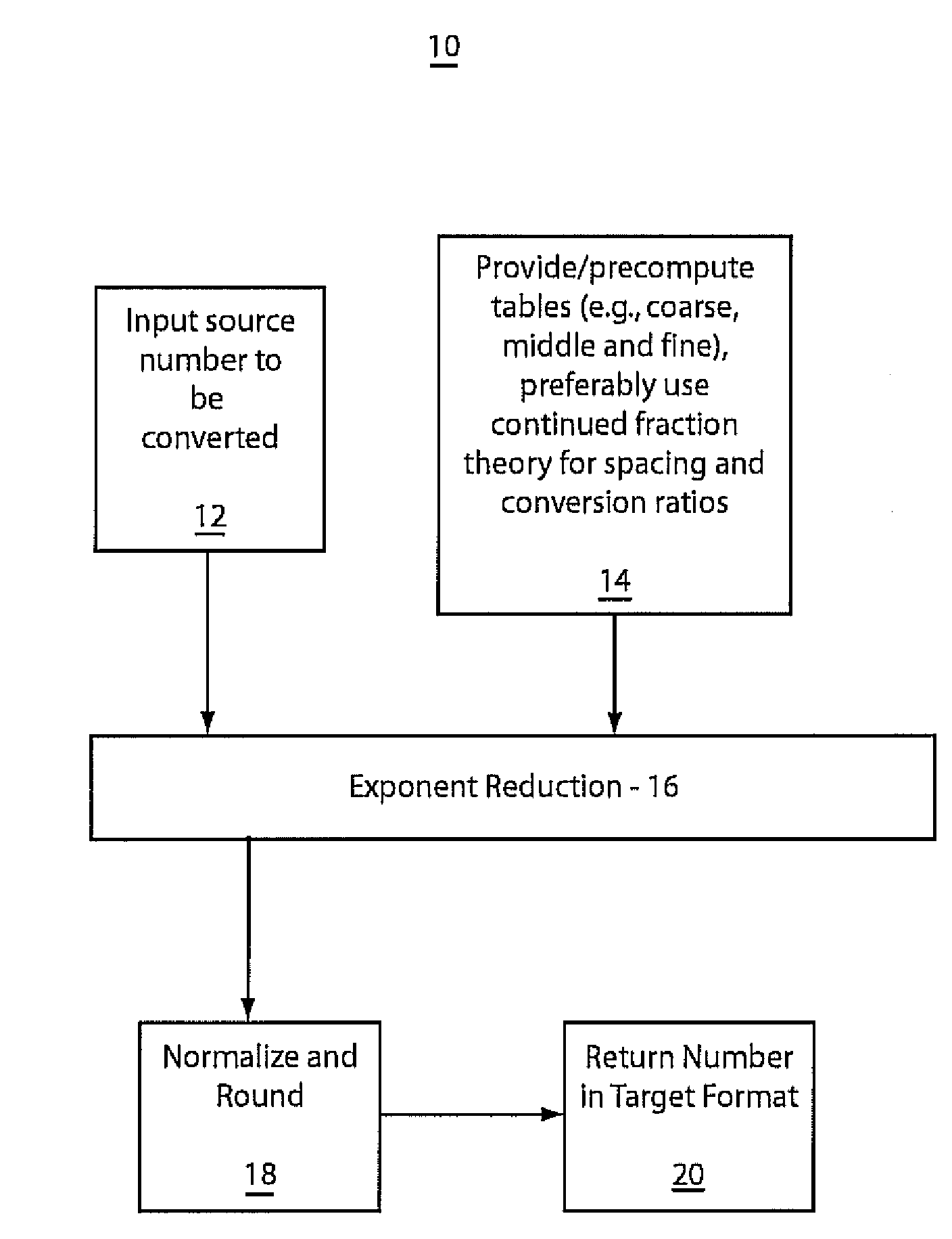 Fast correctly-rounding floating-point conversion