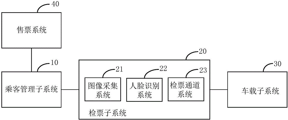 Passenger management system and method