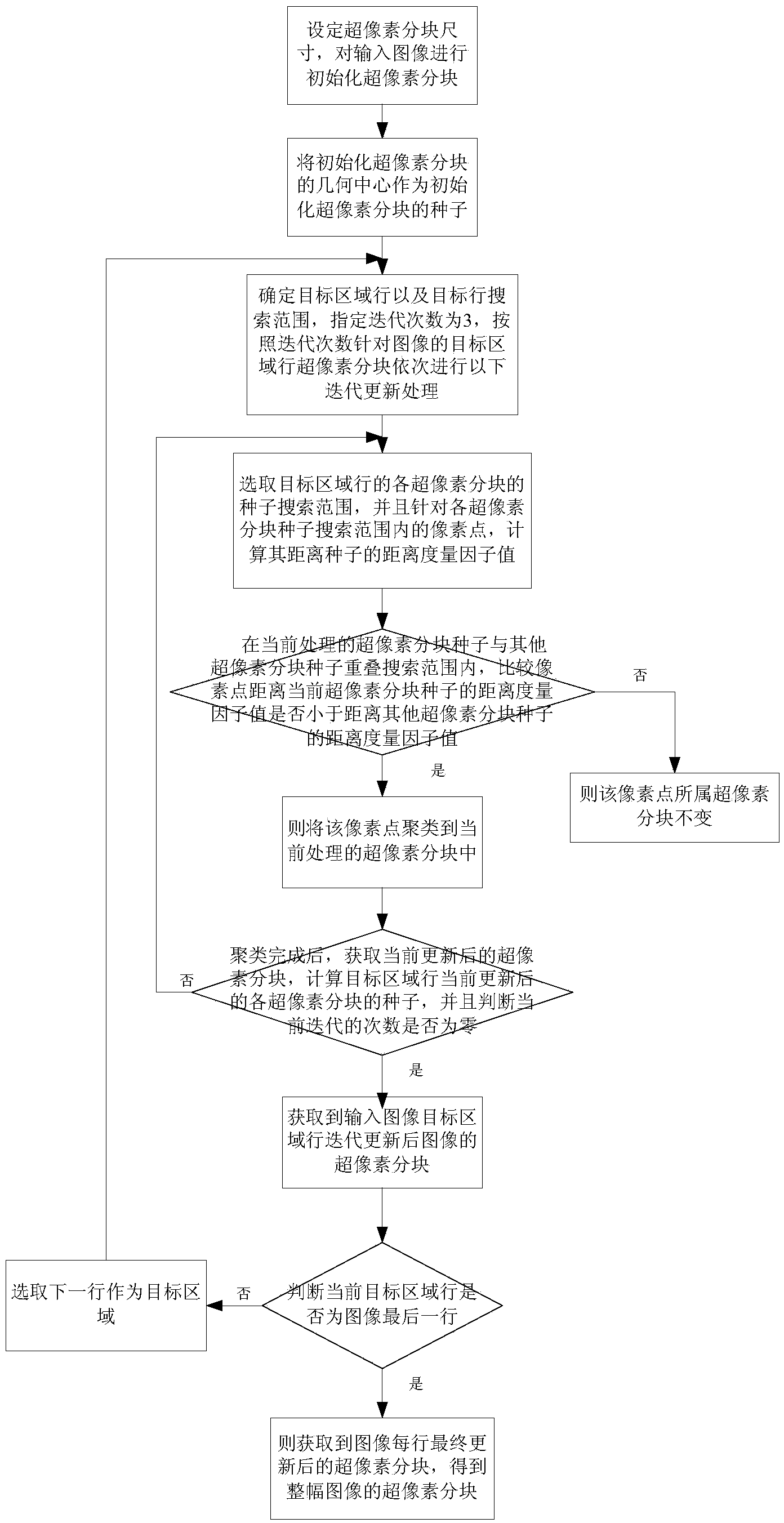 SLIC super-pixel block optimizing method